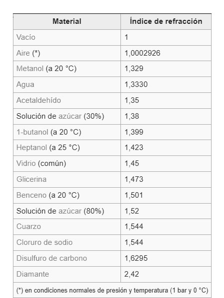 Lista de Índices de refracción